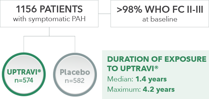1156 patients with symptomatic PAH (UPTRAVI®: n=574; placebo: n=582) mobile study design for GRIPHON