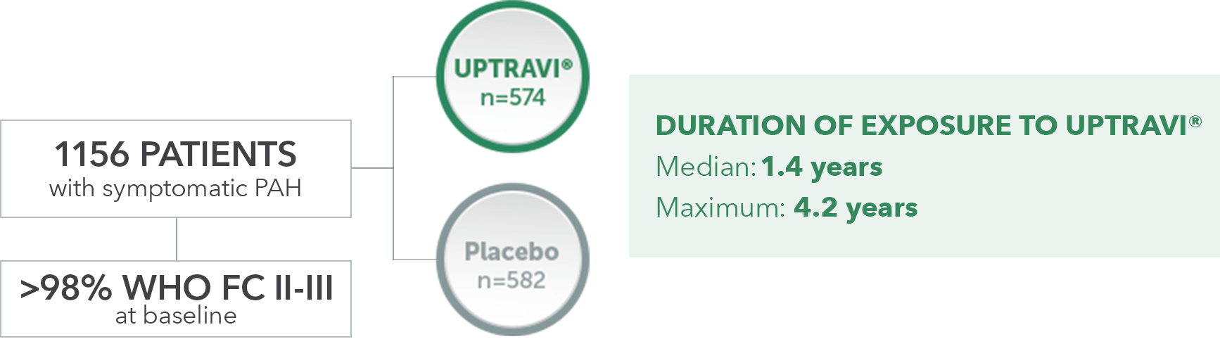 1156 patients with symptomatic PAH (UPTRAVI®: n=574; placebo: n=582) desktop study design for GRIPHON