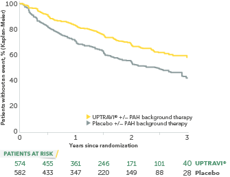 Percent of patients without an event on UPTRAVI® vs placebo mobile curve