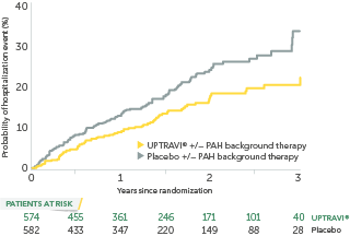 Probability of hospitalization event in patients on UPTRAVI® vs placebo mobile curve