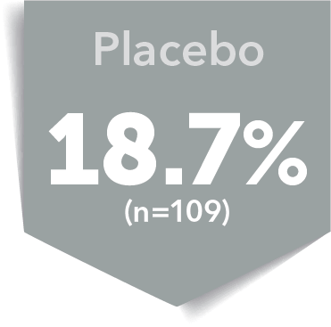 Placebo: 18.7% (n=109)