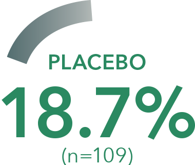 Placebo: 18.7% (n=109)
