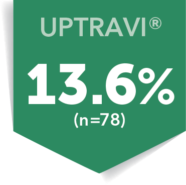 UPTRAVI®: 13.6% (n=78)