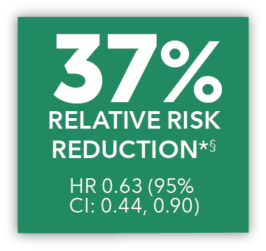 37% risk reduction HR 0.63 (95% CI: 0.44, 0.90)