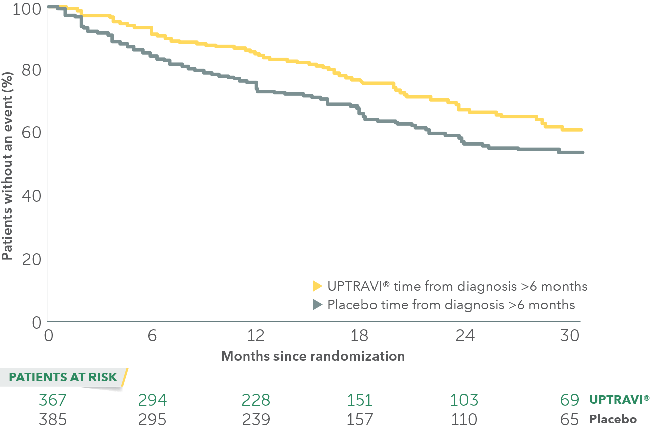 Percent of patients treated after 6 months of PAH diagnosis without an event desktop curve