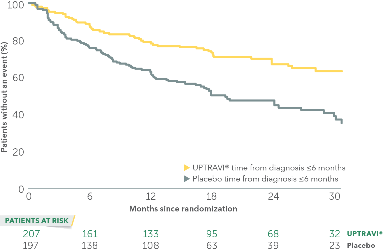 Percent of patients treated within 6 months of PAH diagnosis without an event desktop curve