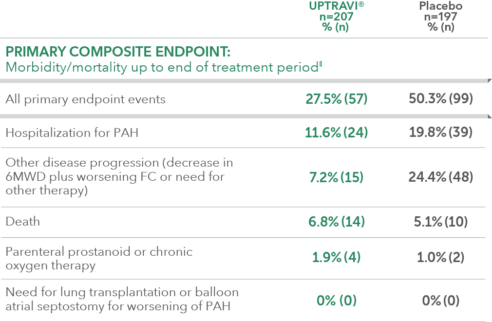 Events in patients treated within 6 months of PAH diagnosis desktop table