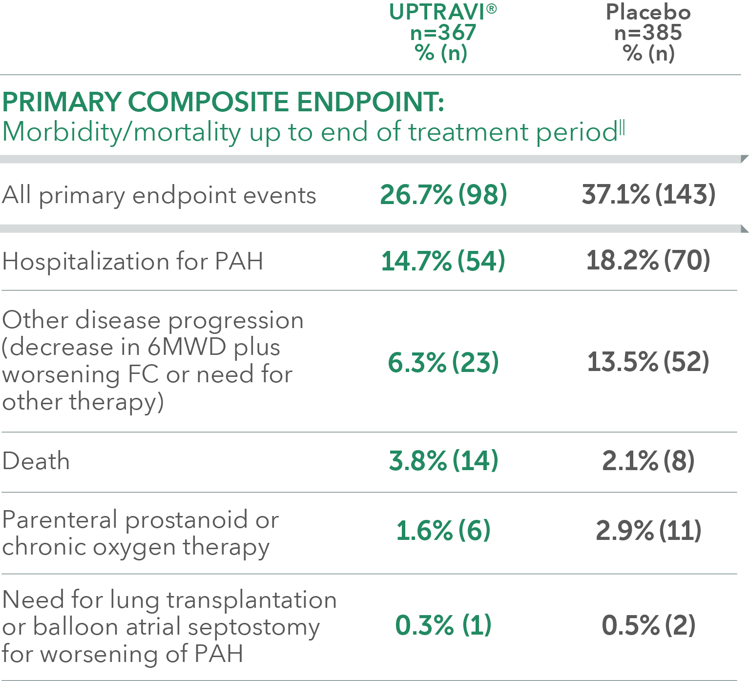 Events in patients treated within and after 6 months of PAH diagnosis mobile table
