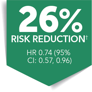 26% risk reduction HR 0.74 (95% CI: 0.57, 0.96)