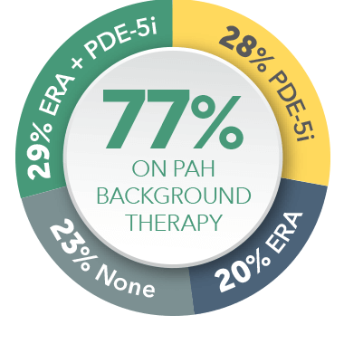 77% on PAH background therapy pie chart