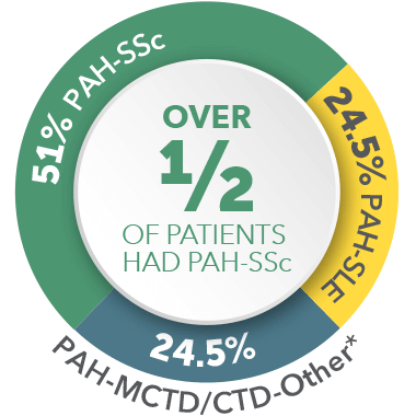 Over 1/2 of patients had PAH-SSc pie chart