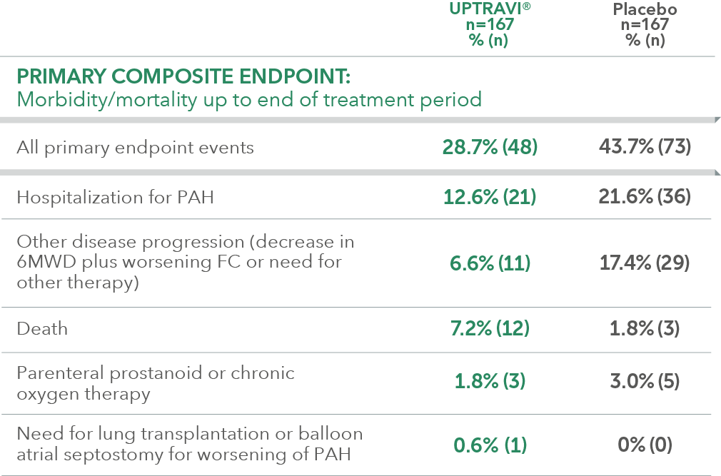 Events in patients with PAH-CTD desktop table