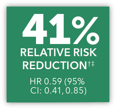 41% risk reduction HR 0.59 (95% CI: 0.41, 0.85)