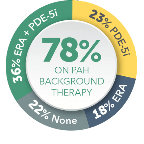 78% on PAH background therapy pie chart