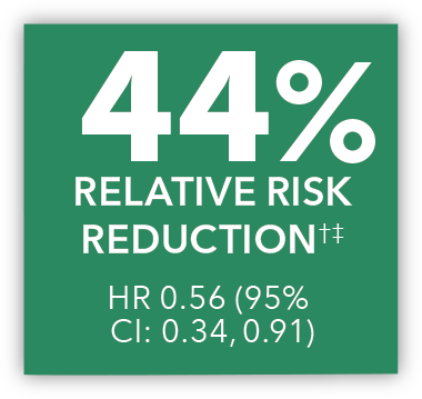 44% risk reduction HR 0.56 (95% CI: 0.34, 0.91)