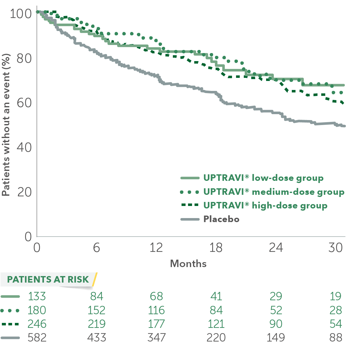 Percent of patients without an event across UPTRAVI® low-dose, medium-dose, high-dose, and placebo groups mobile curve