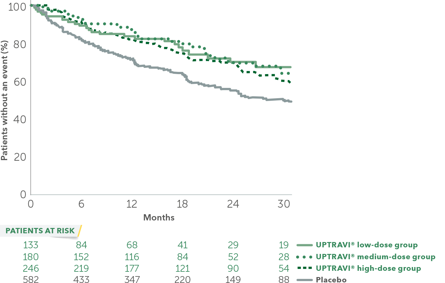 Percent of patients without an event across UPTRAVI® low-dose, medium-dose, high-dose, and placebo groups desktop curve
