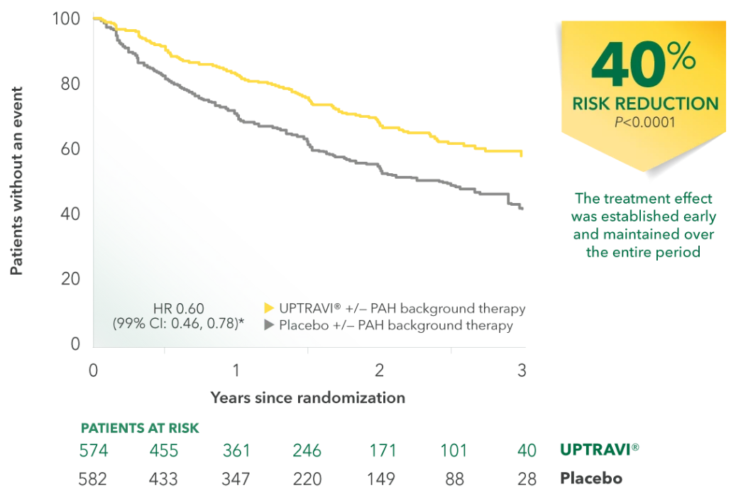 Percent of patients without an event on UPTRAVI® vs placebo desktop curve