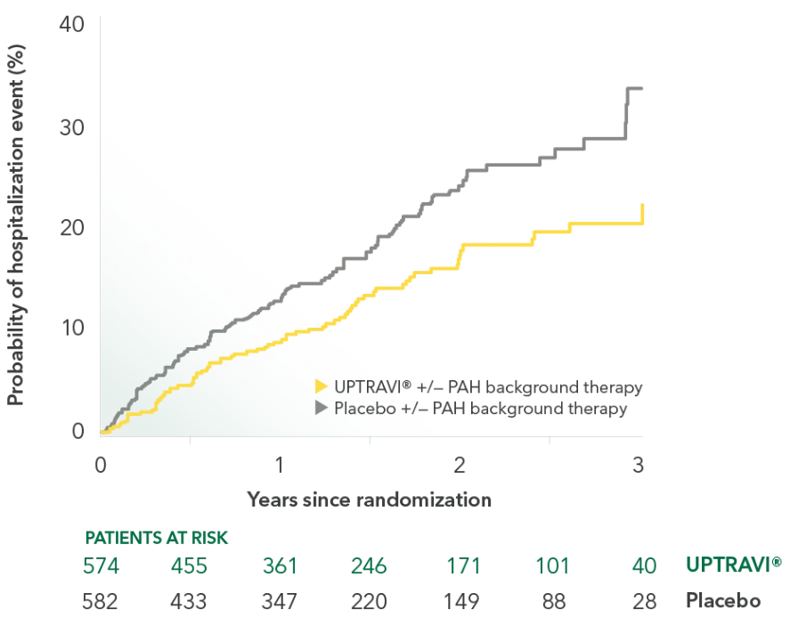 Probability of hospitalization event in patients on UPTRAVI® vs placebo desktop curve