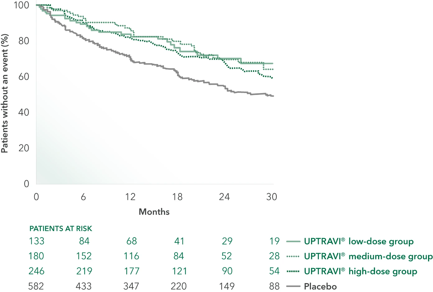 Percent of patients without an event across UPTRAVI® low-dose, medium-dose, high-dose, and placebo groups desktop curve