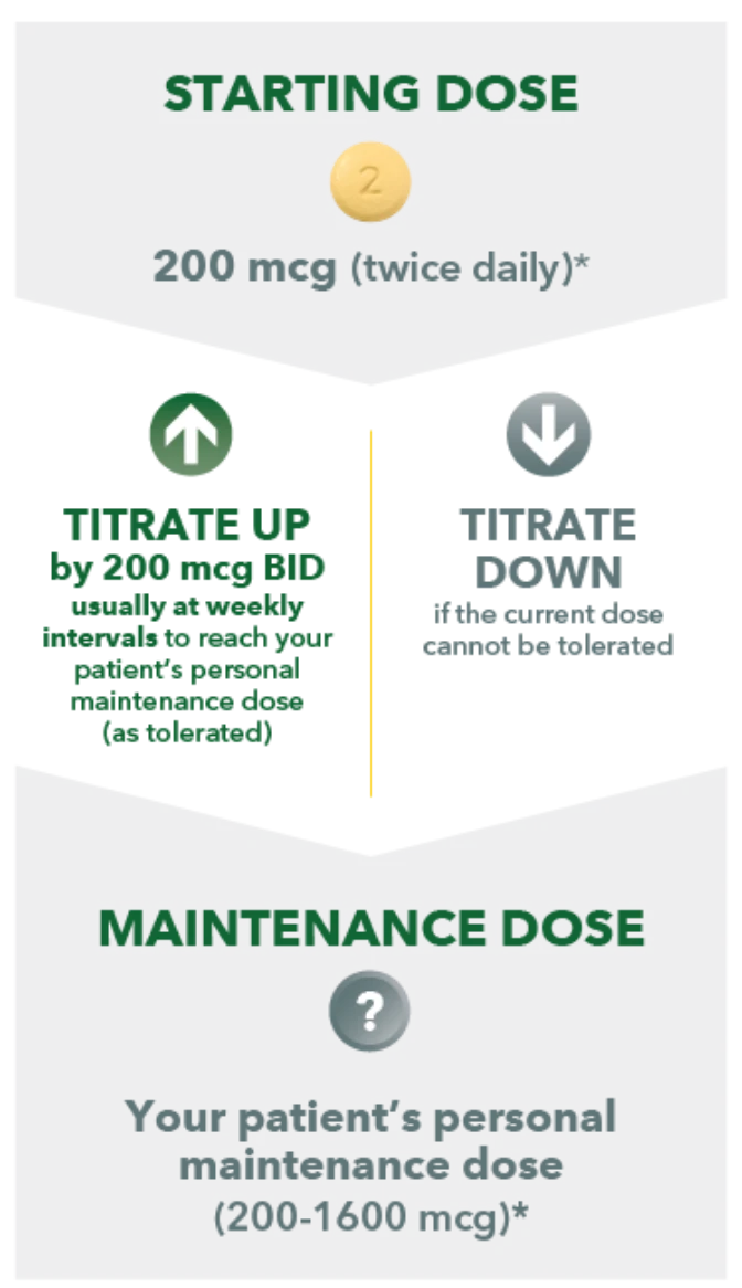 Titrating UPTRAVI® doses mobile graphic