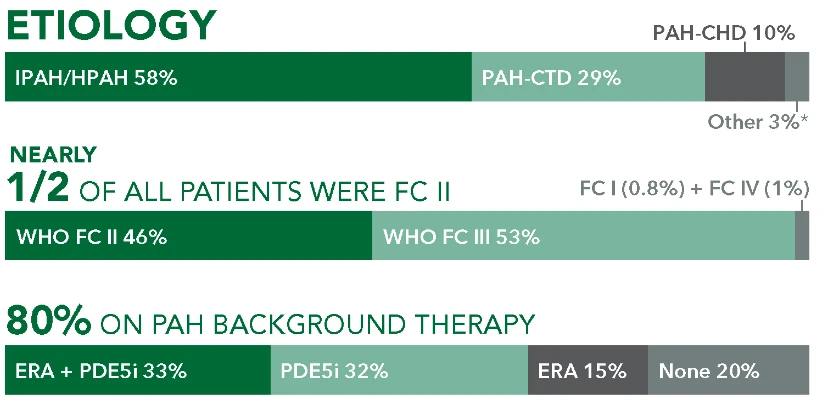 baseline patient characteristics chart