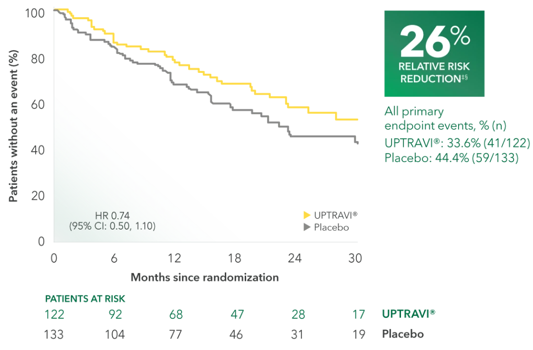 Patients without an event in the triple combination subgroup desktop curve