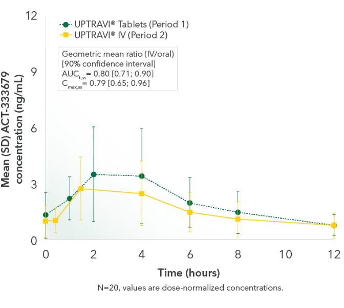 Mean (SD) ACT-333679 concentration (ng/mL) over time (hours) mobile graph