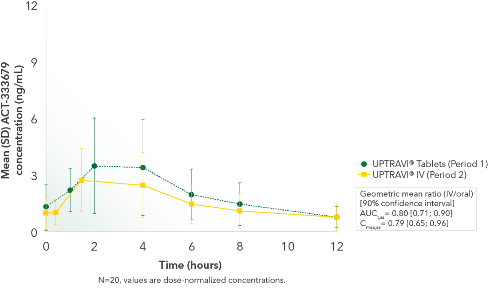 Mean (SD) ACT-333679 concentration (ng/mL) over time (hours) desktop graph