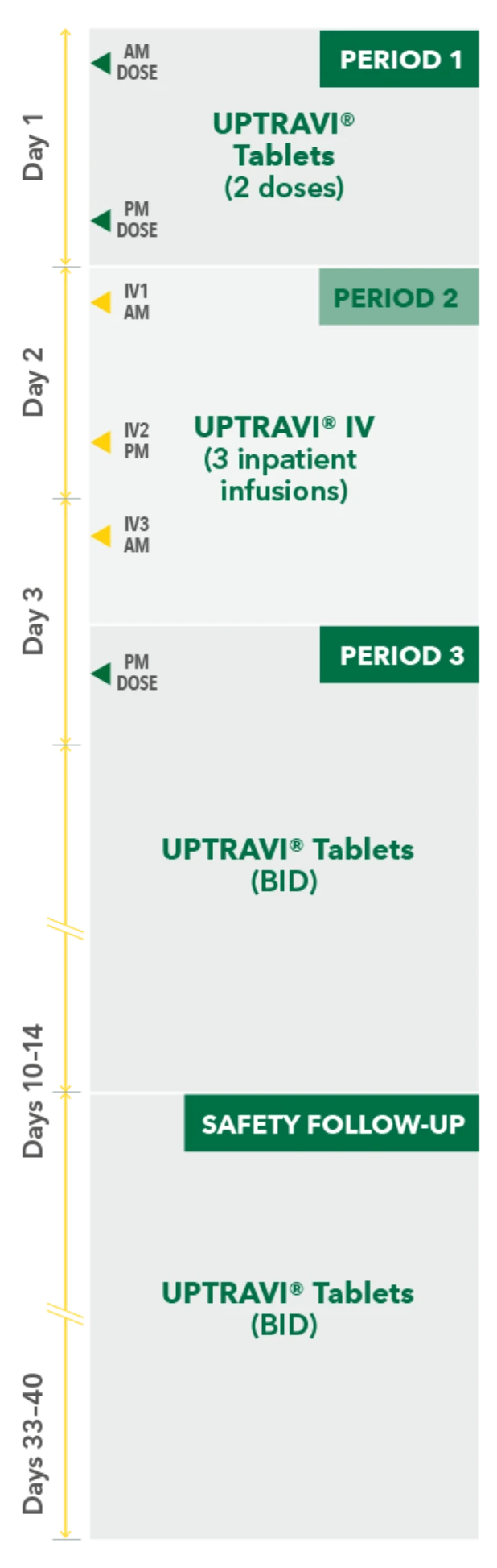 Pharmacokinetic and safety mobile study design